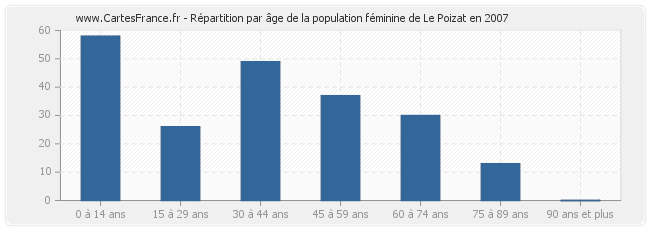 Répartition par âge de la population féminine de Le Poizat en 2007